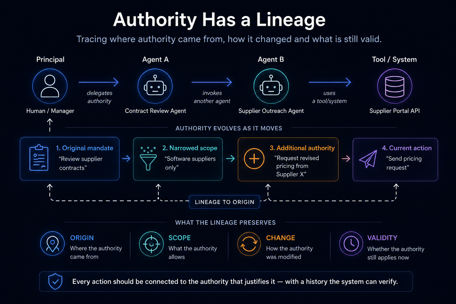 Authority lineage from a human manager through contract review and supplier outreach agents to a supplier portal, showing how the mandate, scope, additional authority and current action remain connected to their origin.