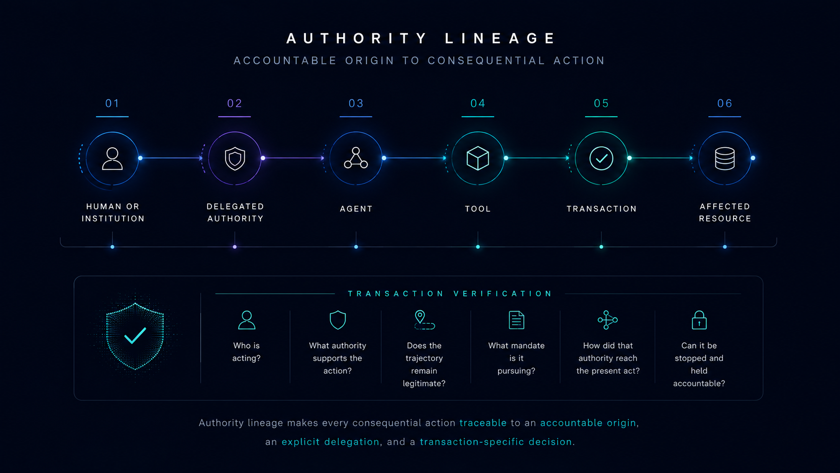 Authority lineage from a human or institution through delegated authority, an agent, a tool and a verified transaction to the affected resource.