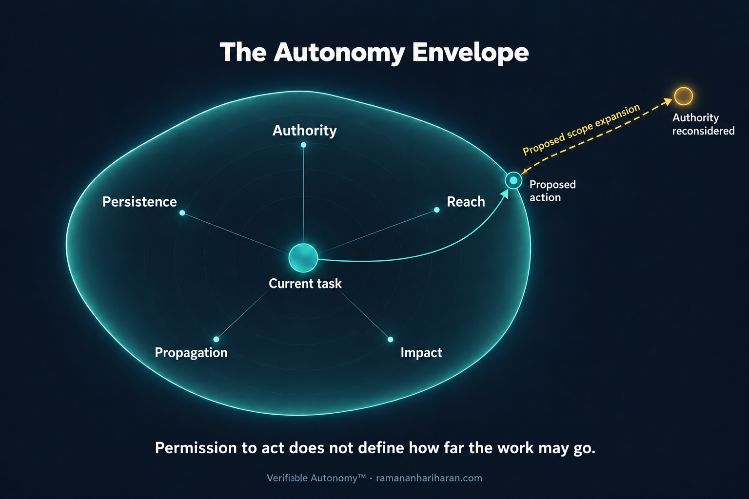 An autonomous task bounded by authority, reach, impact, propagation and persistence. A proposed scope expansion requires authority to be reconsidered.