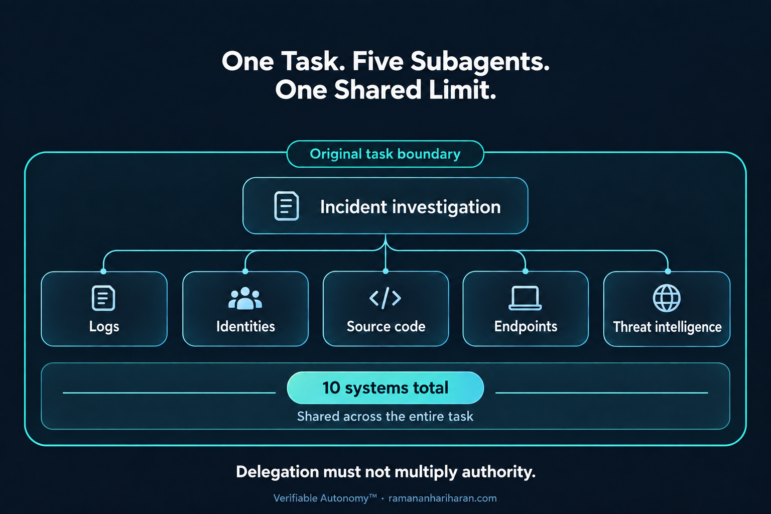 An incident investigation delegates to five subagents for logs, identities, source code, endpoints and threat intelligence. All share the original task boundary and one collective limit of ten systems.