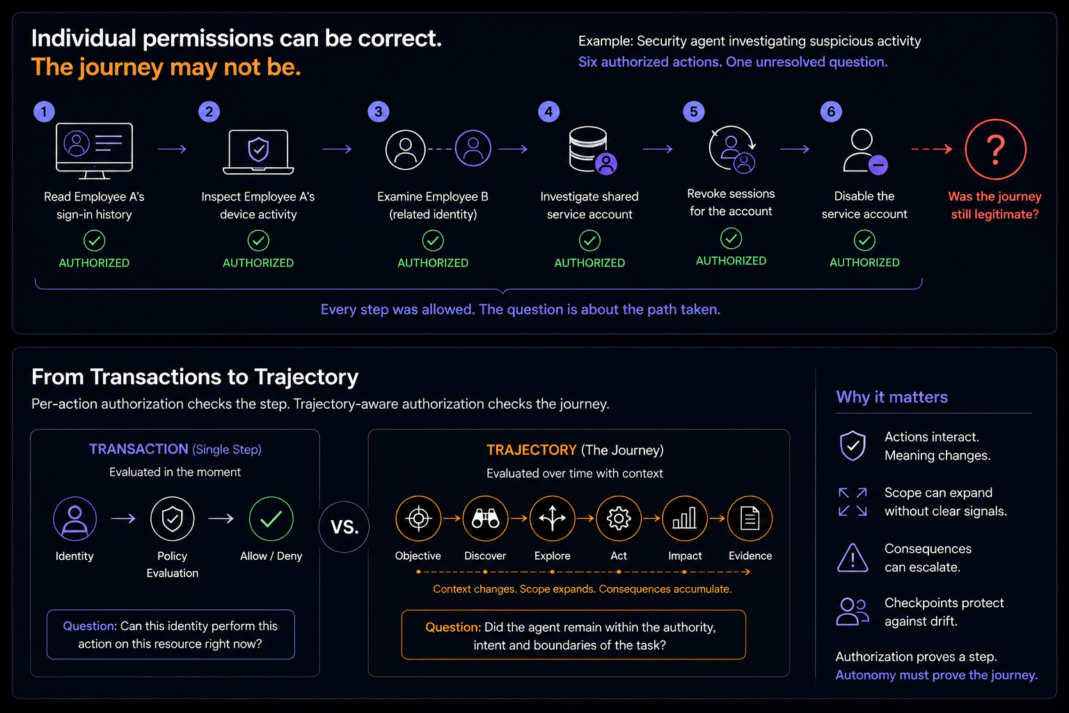 Six individually authorized actions in a security investigation form a journey whose overall legitimacy remains unresolved, followed by a comparison of single-step transaction authorization with trajectory-aware authorization.
