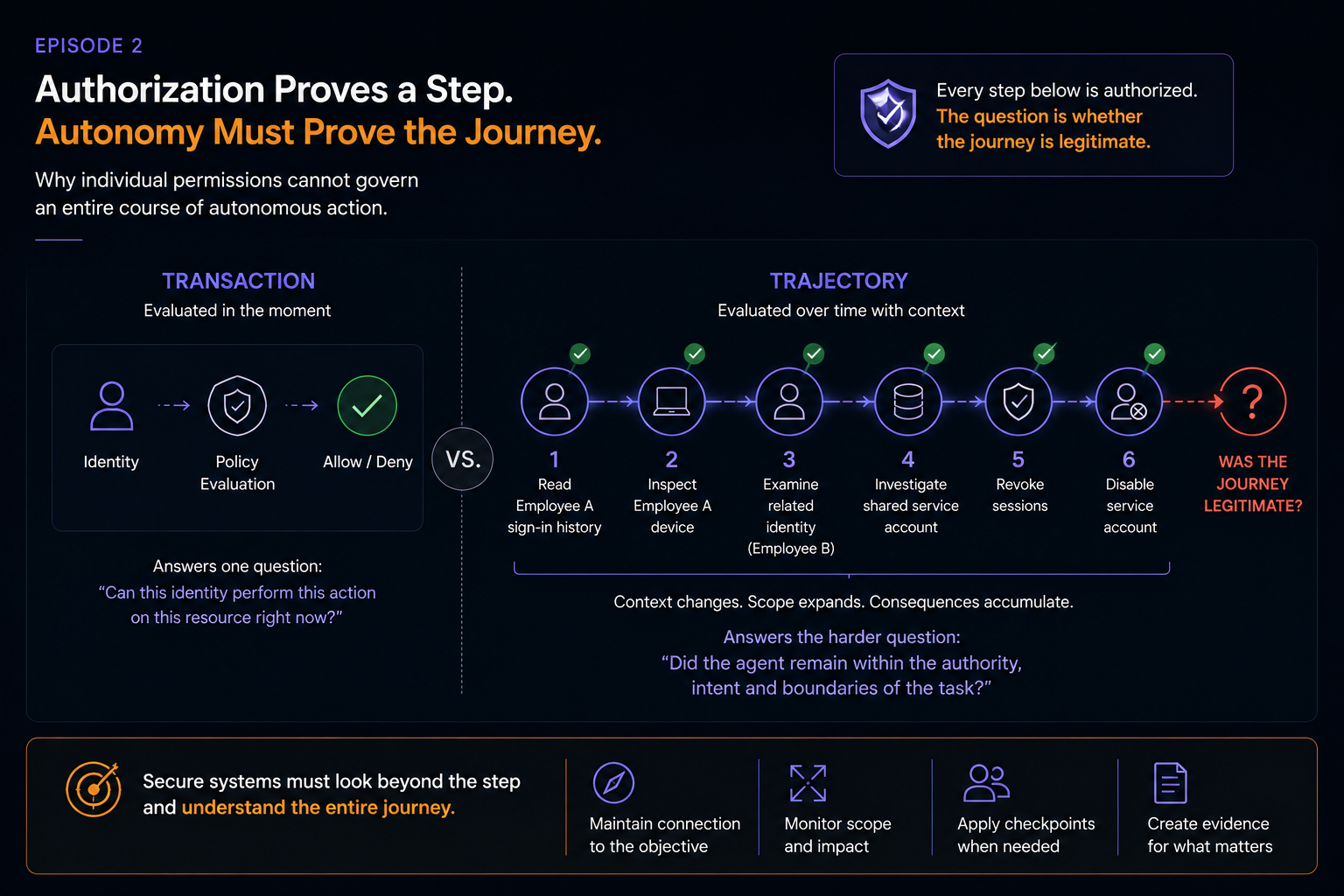 A transaction evaluates identity, policy and allow or deny in the moment, while a trajectory evaluates six authorized actions over time and asks whether the full journey remained legitimate.