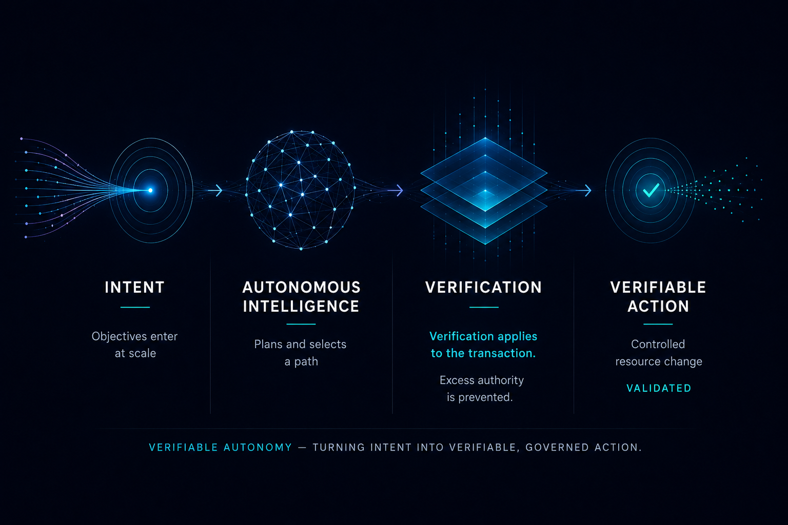 Verifiable Autonomy flow from intent through autonomous intelligence and transaction verification to controlled action.